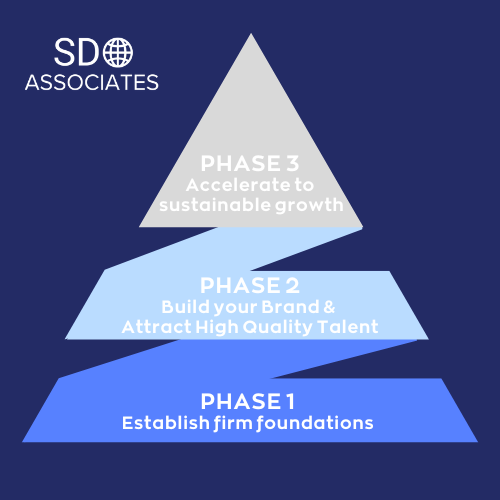 SDO Pyramid of Growth model